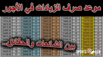 قرار جديد.. زيادة رفع الأجور بالجزائر 2026 ومنحة شهرية للعاطلين عن العمل
